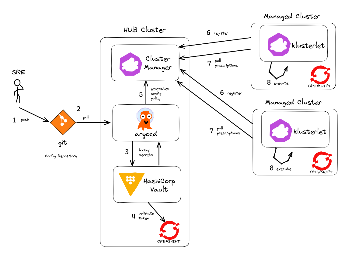 Policy as Code