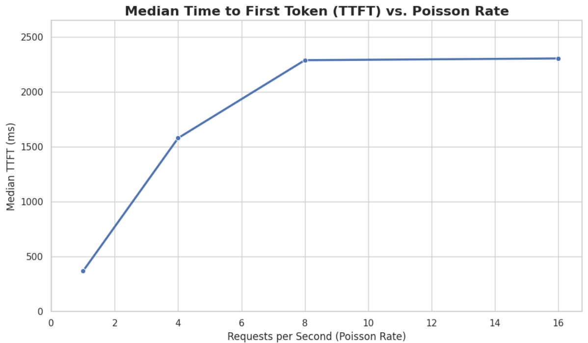 TTFT chart