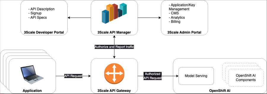 MAAS 3scale architecture
