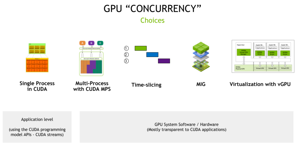 GPU Sharing Overview