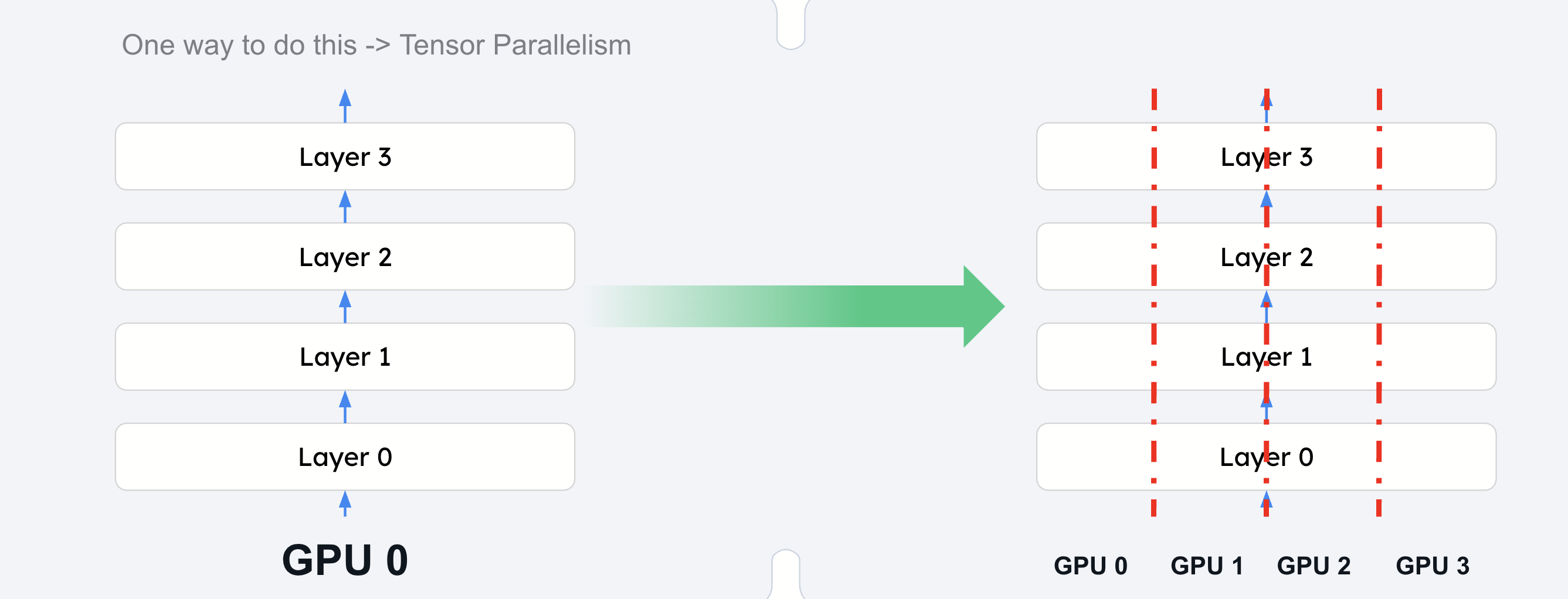 The tensor parallel approach