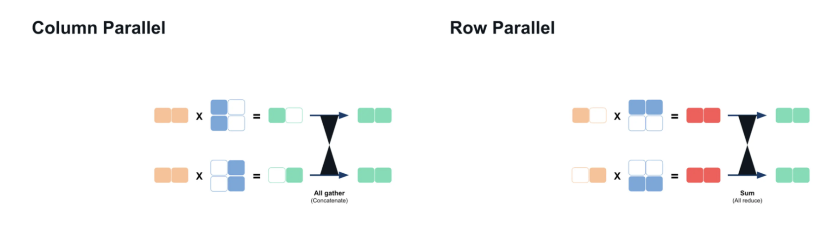 The two primary techniques that enable tensor parallelism