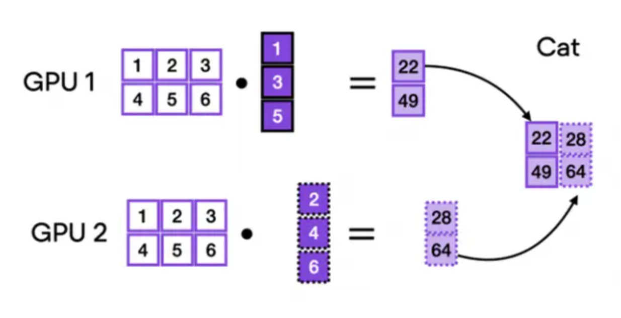 Tensor parallelism distribution across GPUs