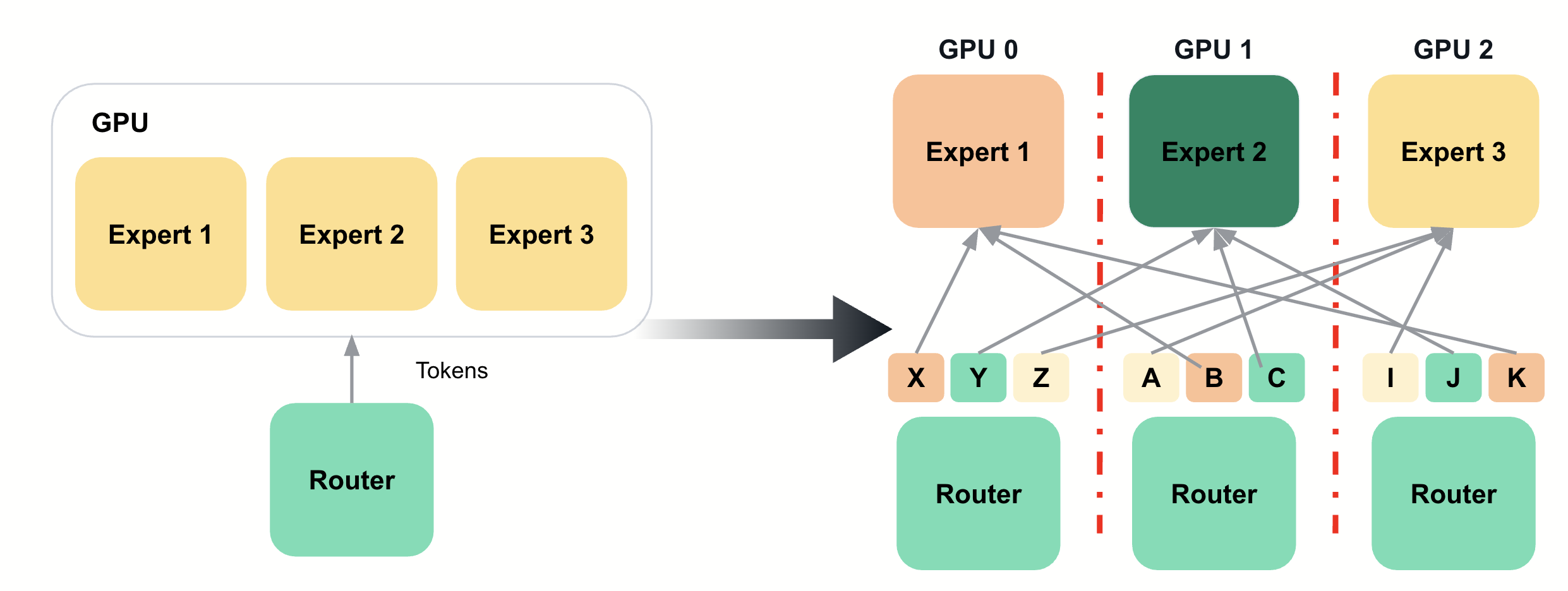Expert Parallelism Overview
