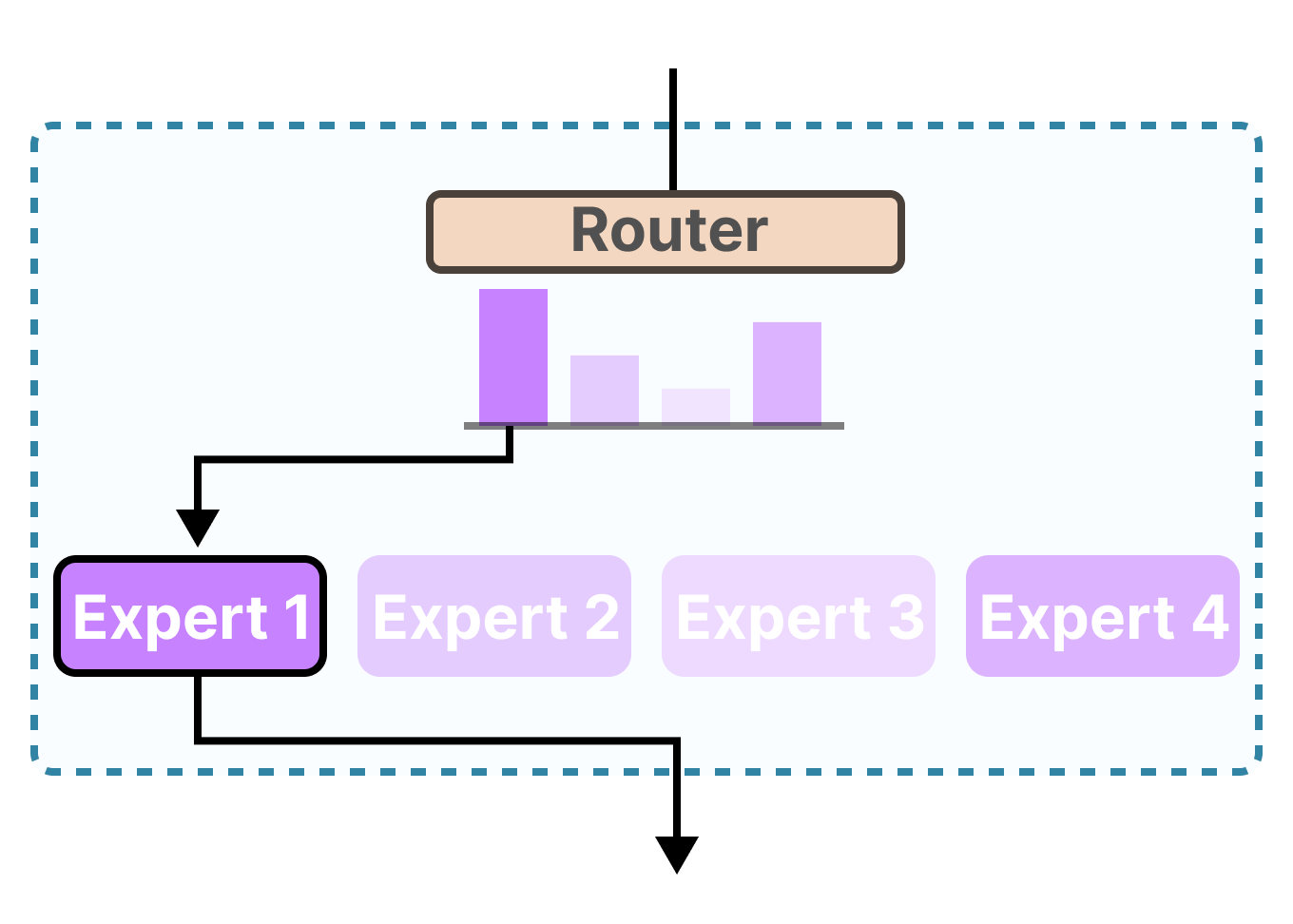 MoE Architecture