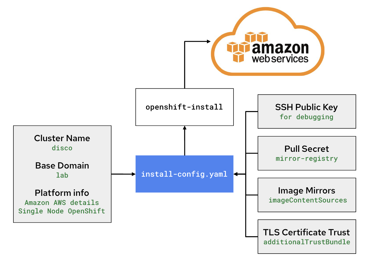 disconnected cluster